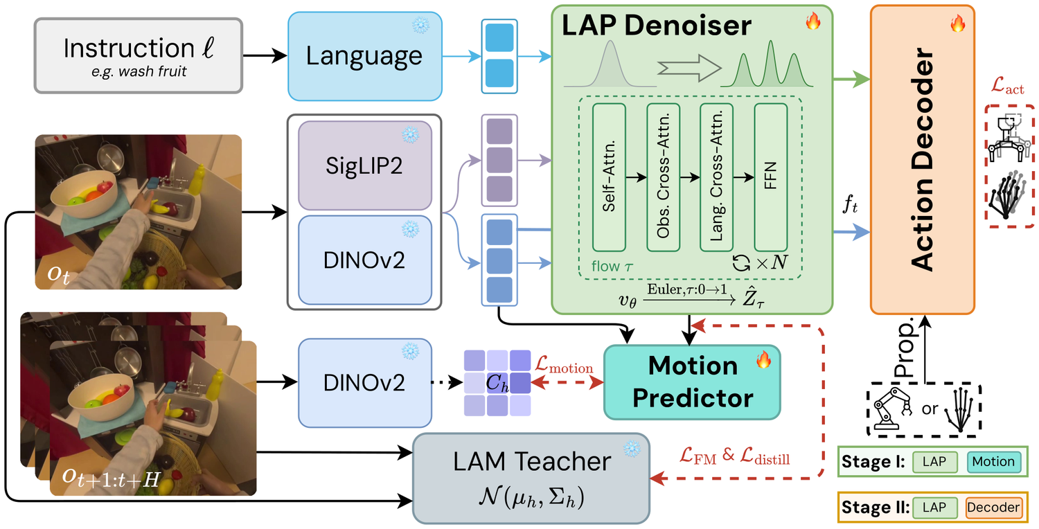 UniLAP architecture for continuous latent action learning and cross-embodiment adaptation