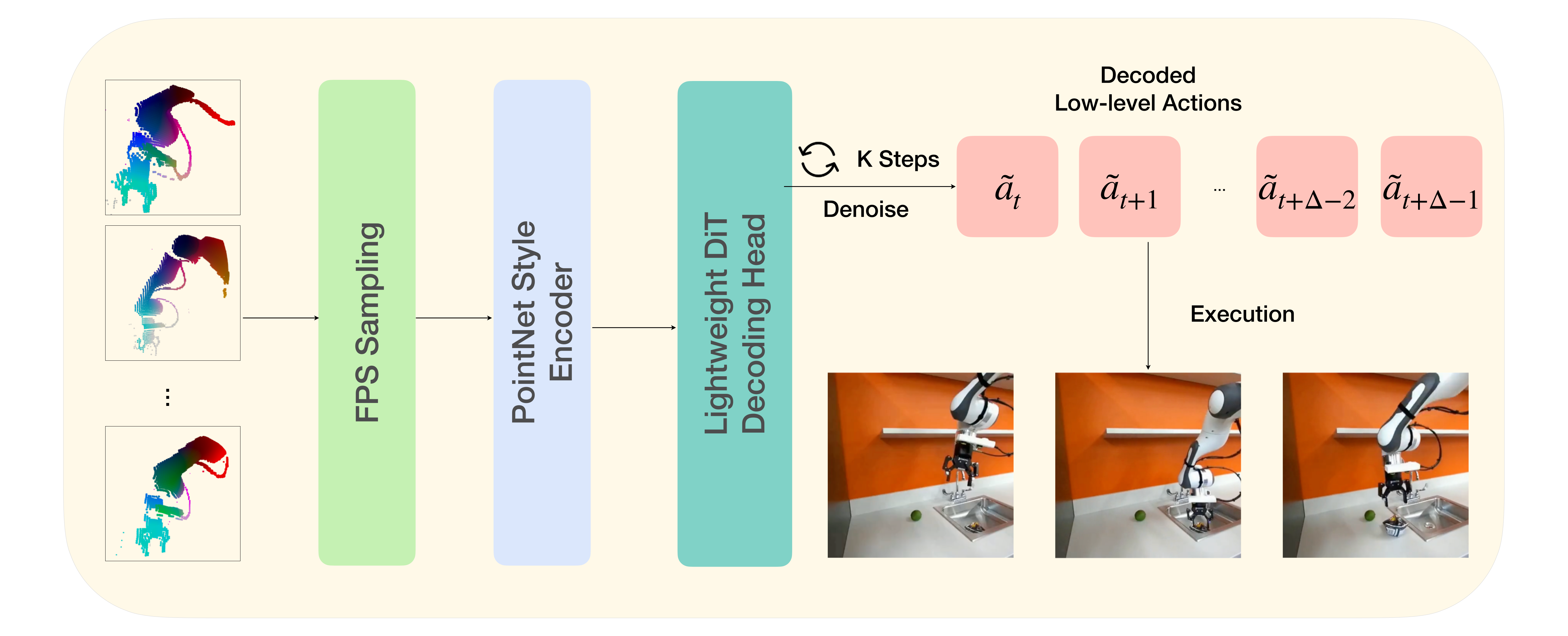Stage 2: Point-to-action decoder